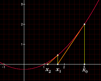 Metodo delle tangenti di Newton